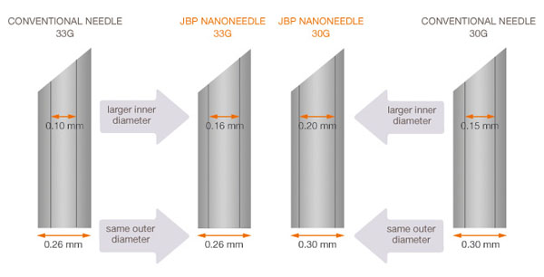 Сравнение диаметров JBP Nanoneedle и обычных игл