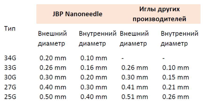 Сравнительная таблица ультратонких игл JBP Nanoneedle